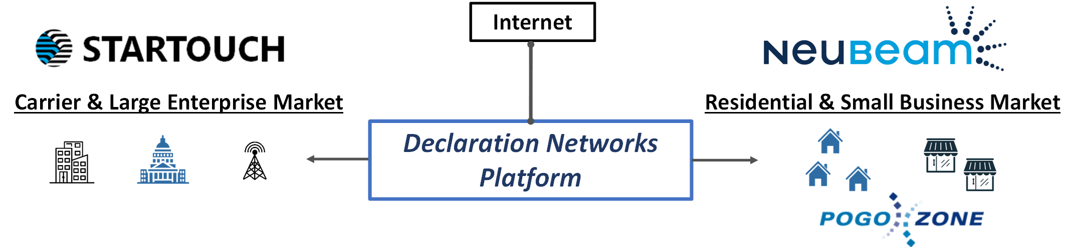 Declaration Networks Group structure